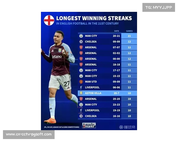 曼城本赛季17场英超上半场打入21球，为联赛最多